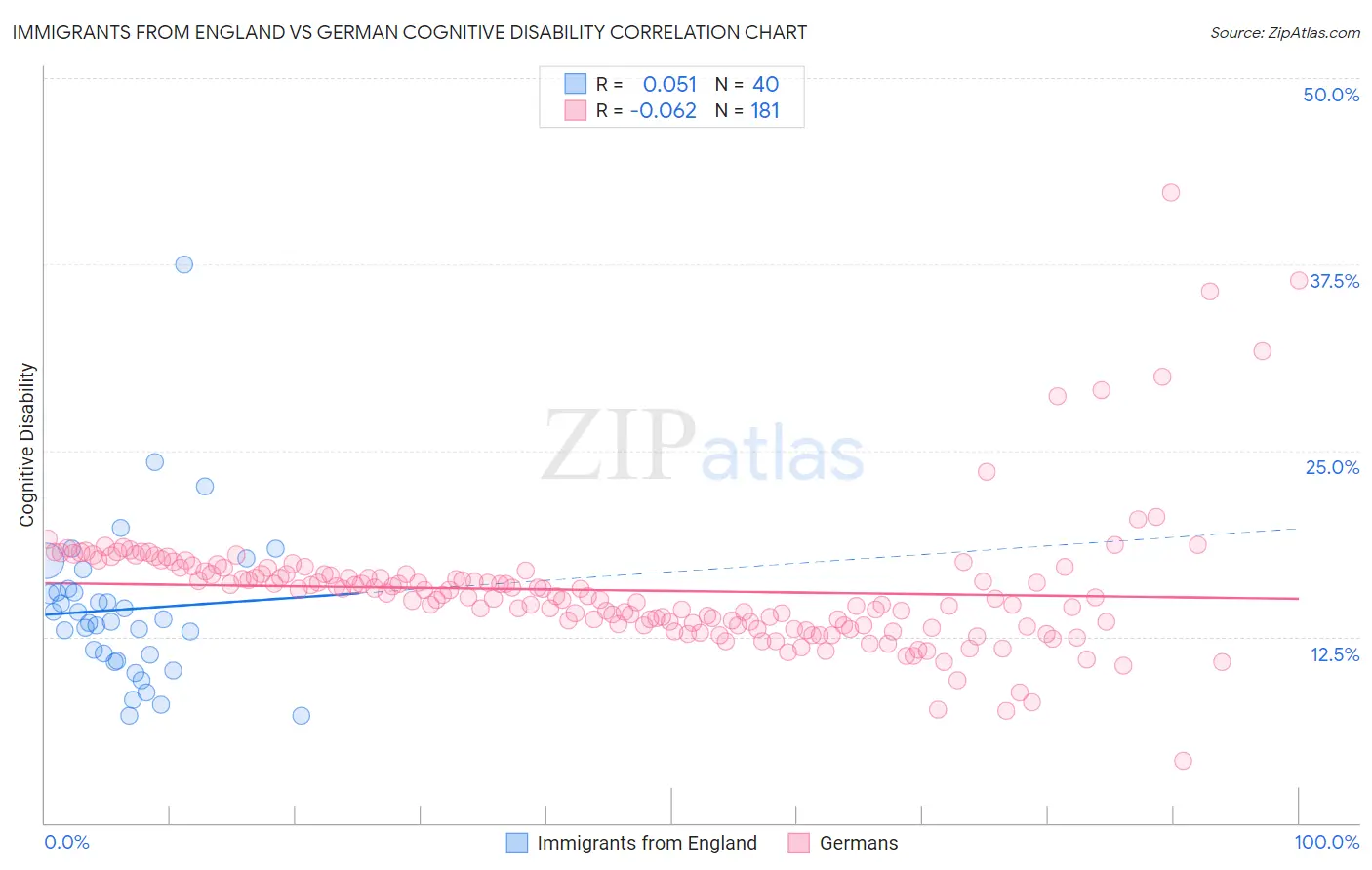 Immigrants from England vs German Cognitive Disability