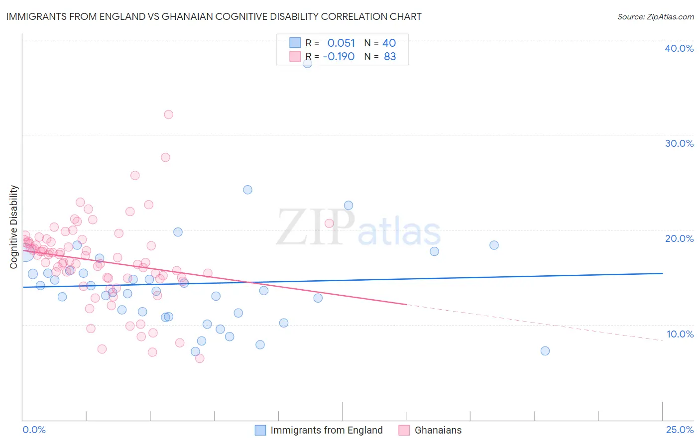 Immigrants from England vs Ghanaian Cognitive Disability