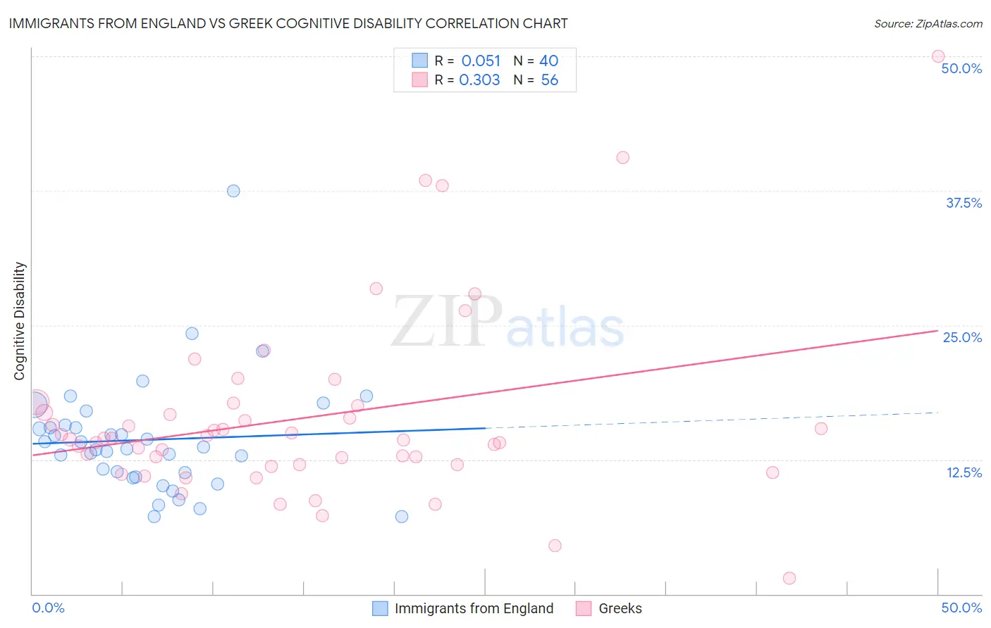 Immigrants from England vs Greek Cognitive Disability