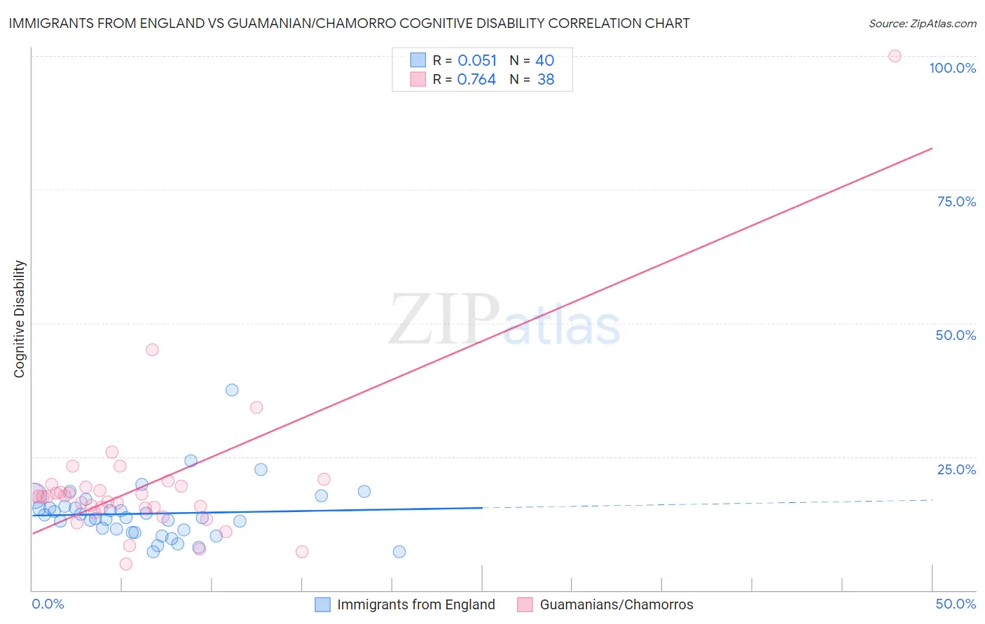 Immigrants from England vs Guamanian/Chamorro Cognitive Disability