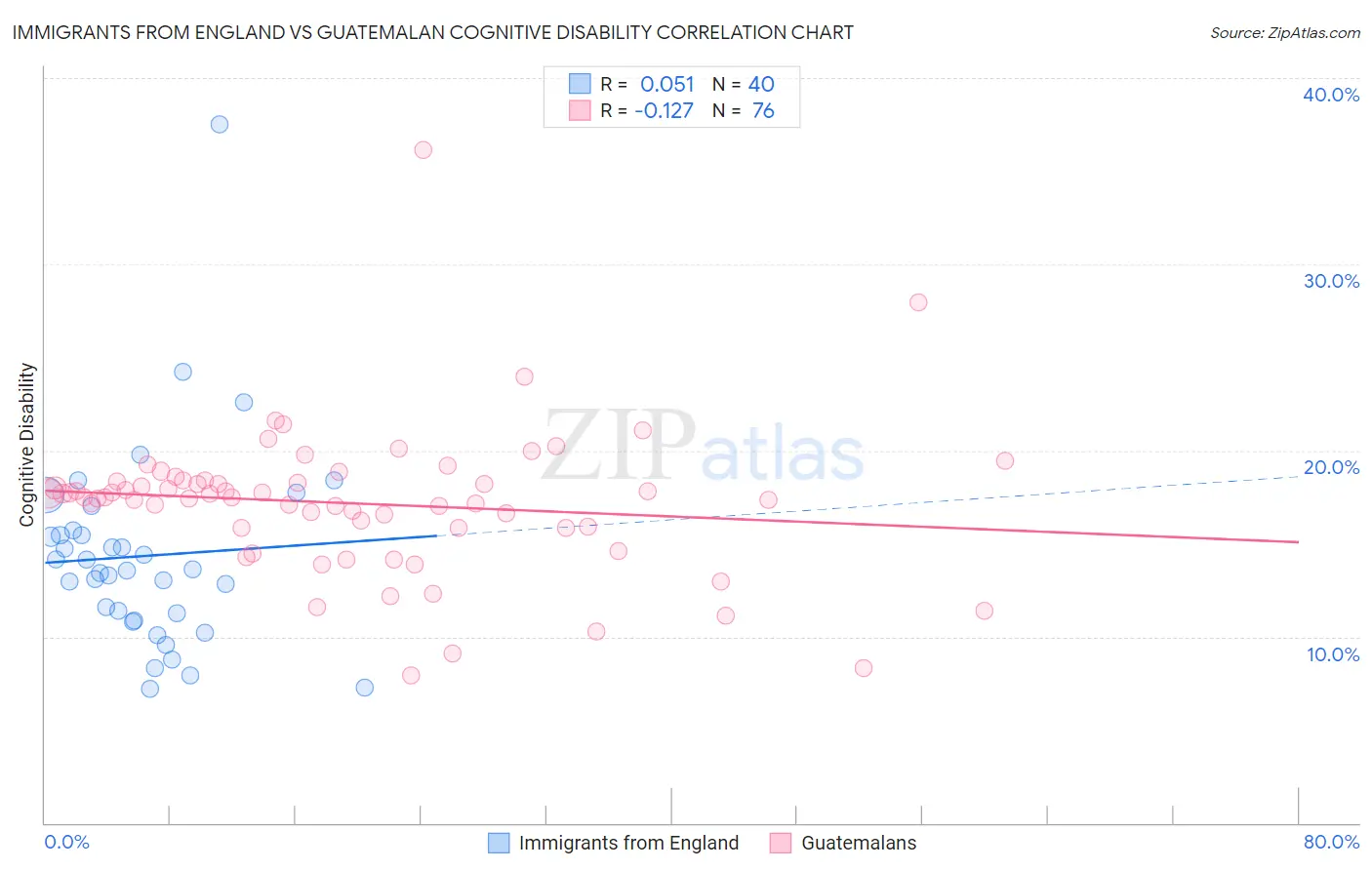 Immigrants from England vs Guatemalan Cognitive Disability