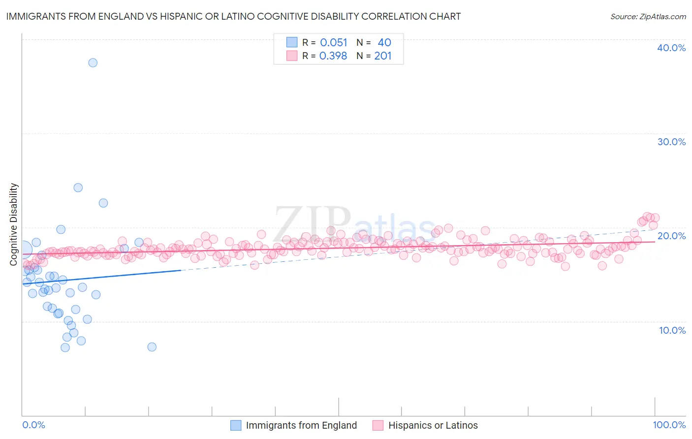 Immigrants from England vs Hispanic or Latino Cognitive Disability