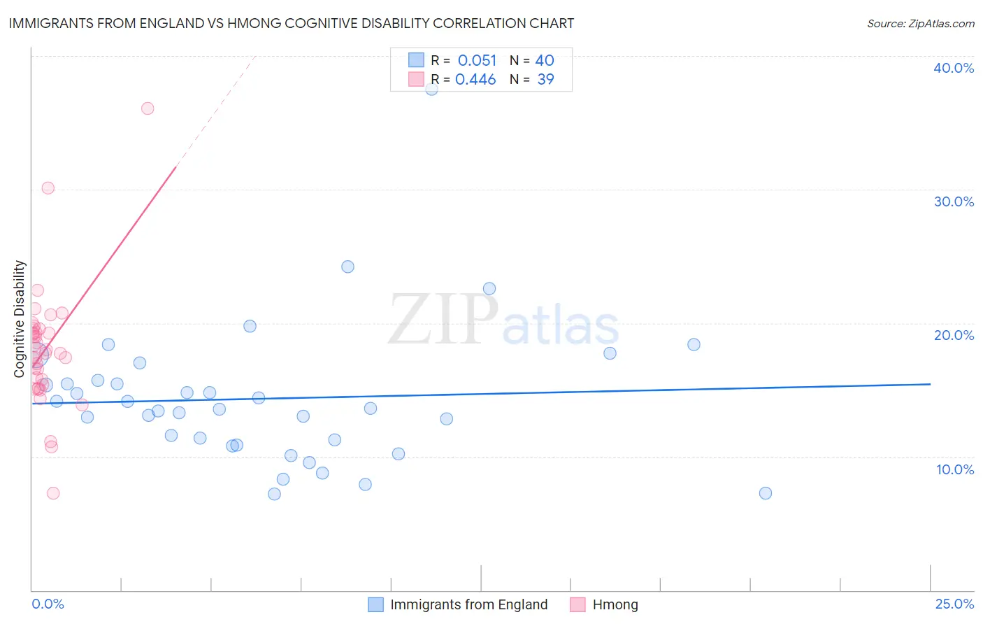 Immigrants from England vs Hmong Cognitive Disability