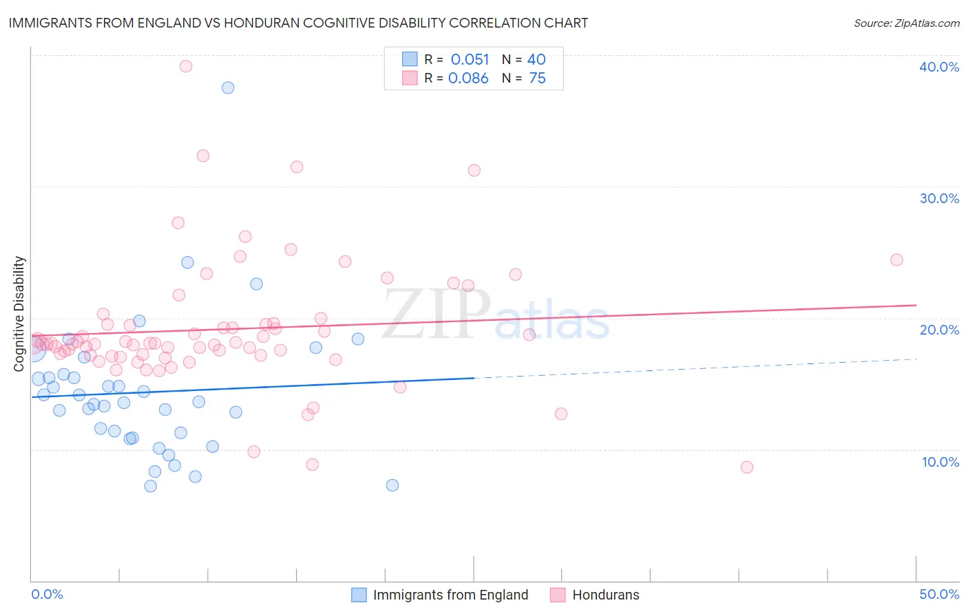 Immigrants from England vs Honduran Cognitive Disability