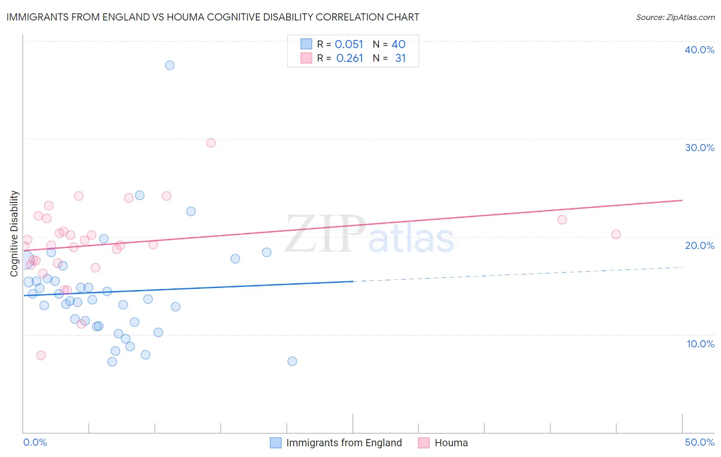 Immigrants from England vs Houma Cognitive Disability