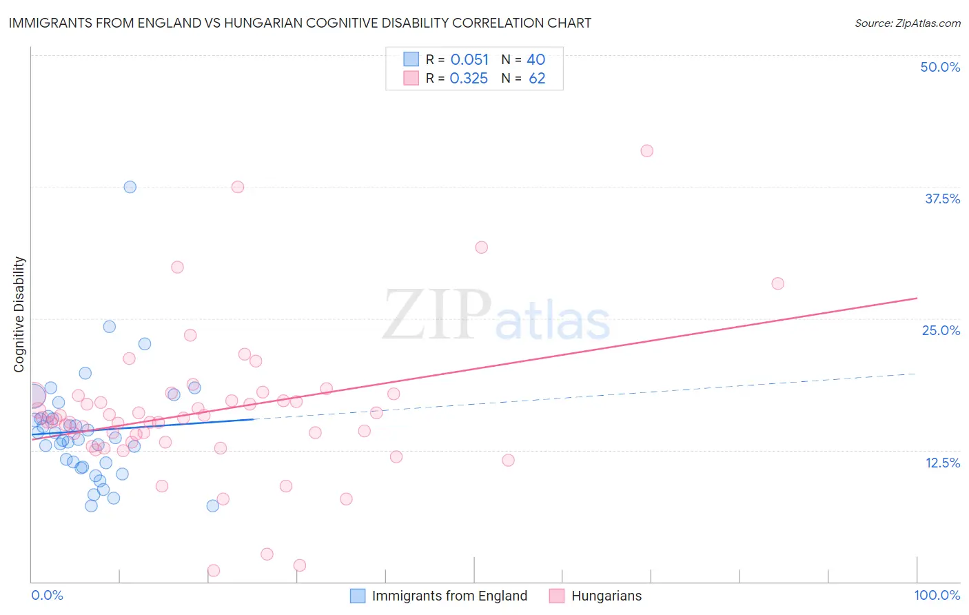 Immigrants from England vs Hungarian Cognitive Disability
