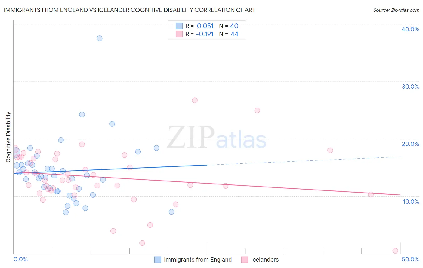 Immigrants from England vs Icelander Cognitive Disability