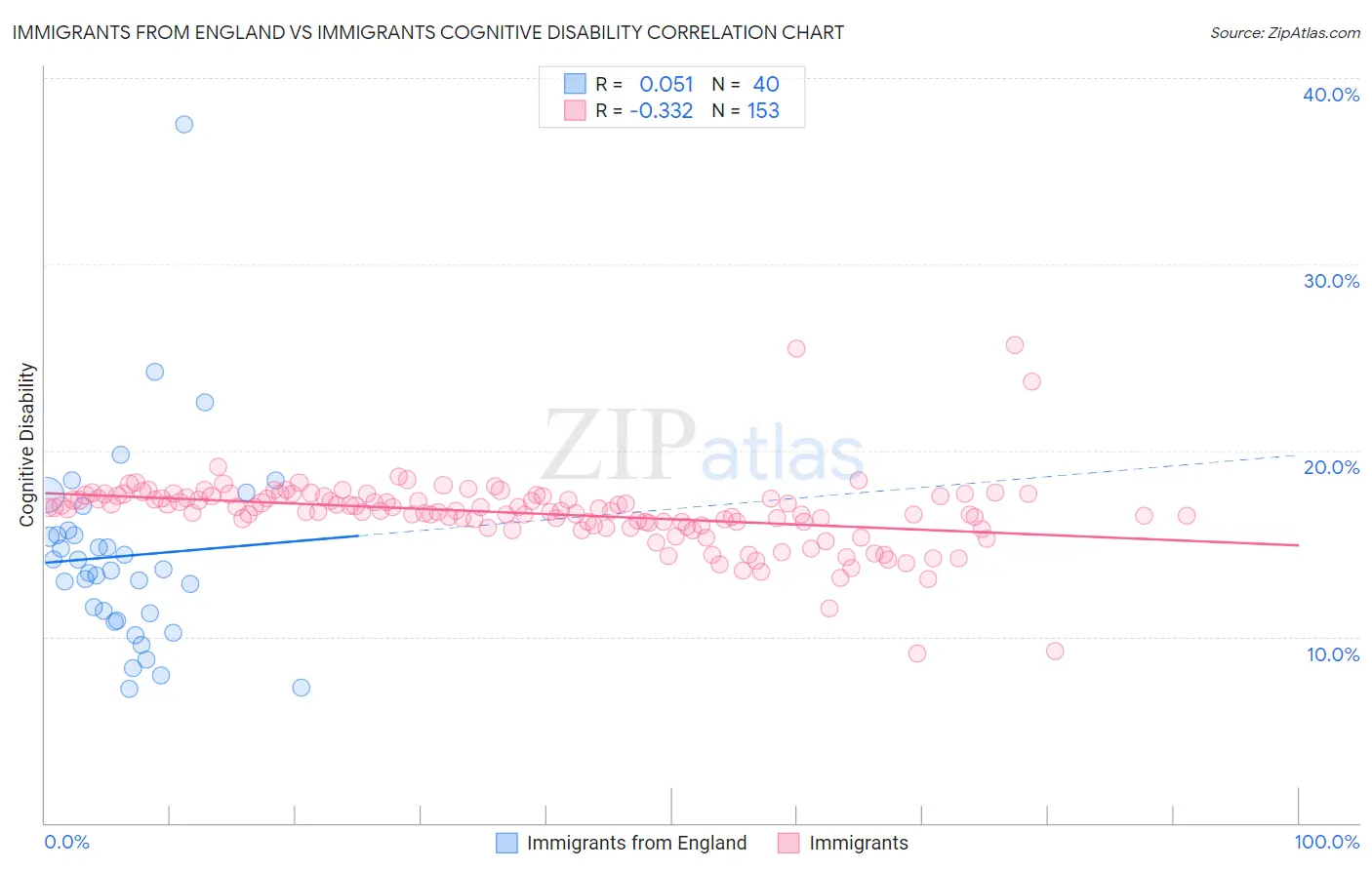 Immigrants from England vs Immigrants Cognitive Disability