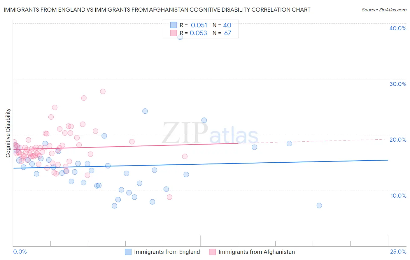 Immigrants from England vs Immigrants from Afghanistan Cognitive Disability
