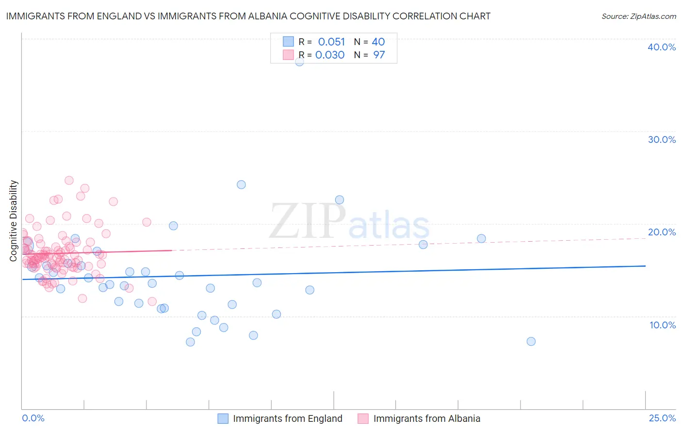 Immigrants from England vs Immigrants from Albania Cognitive Disability