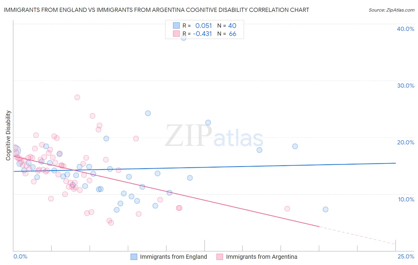 Immigrants from England vs Immigrants from Argentina Cognitive Disability