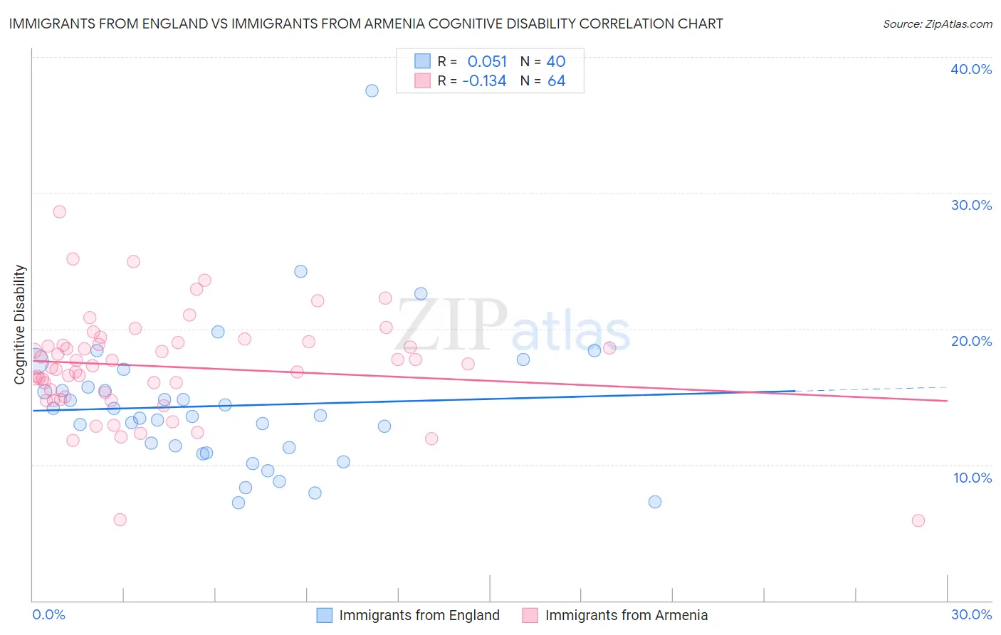 Immigrants from England vs Immigrants from Armenia Cognitive Disability