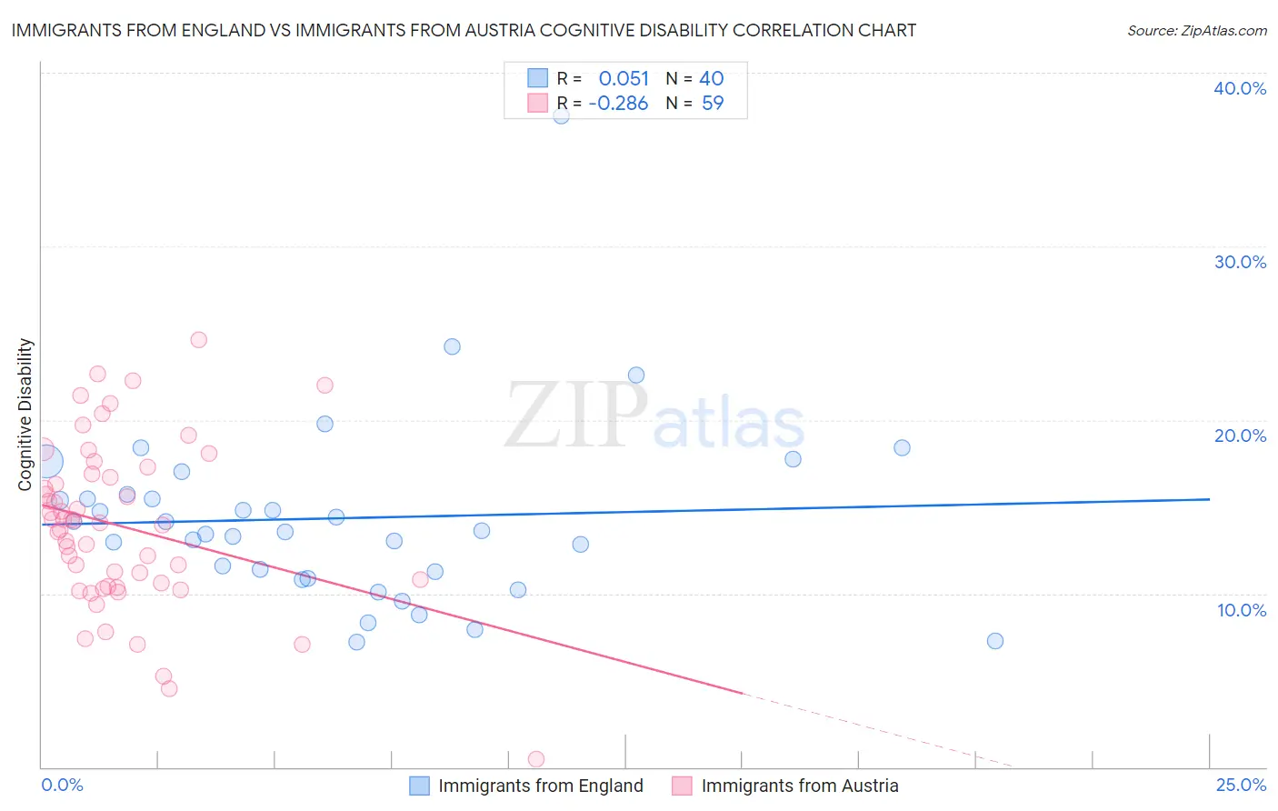 Immigrants from England vs Immigrants from Austria Cognitive Disability