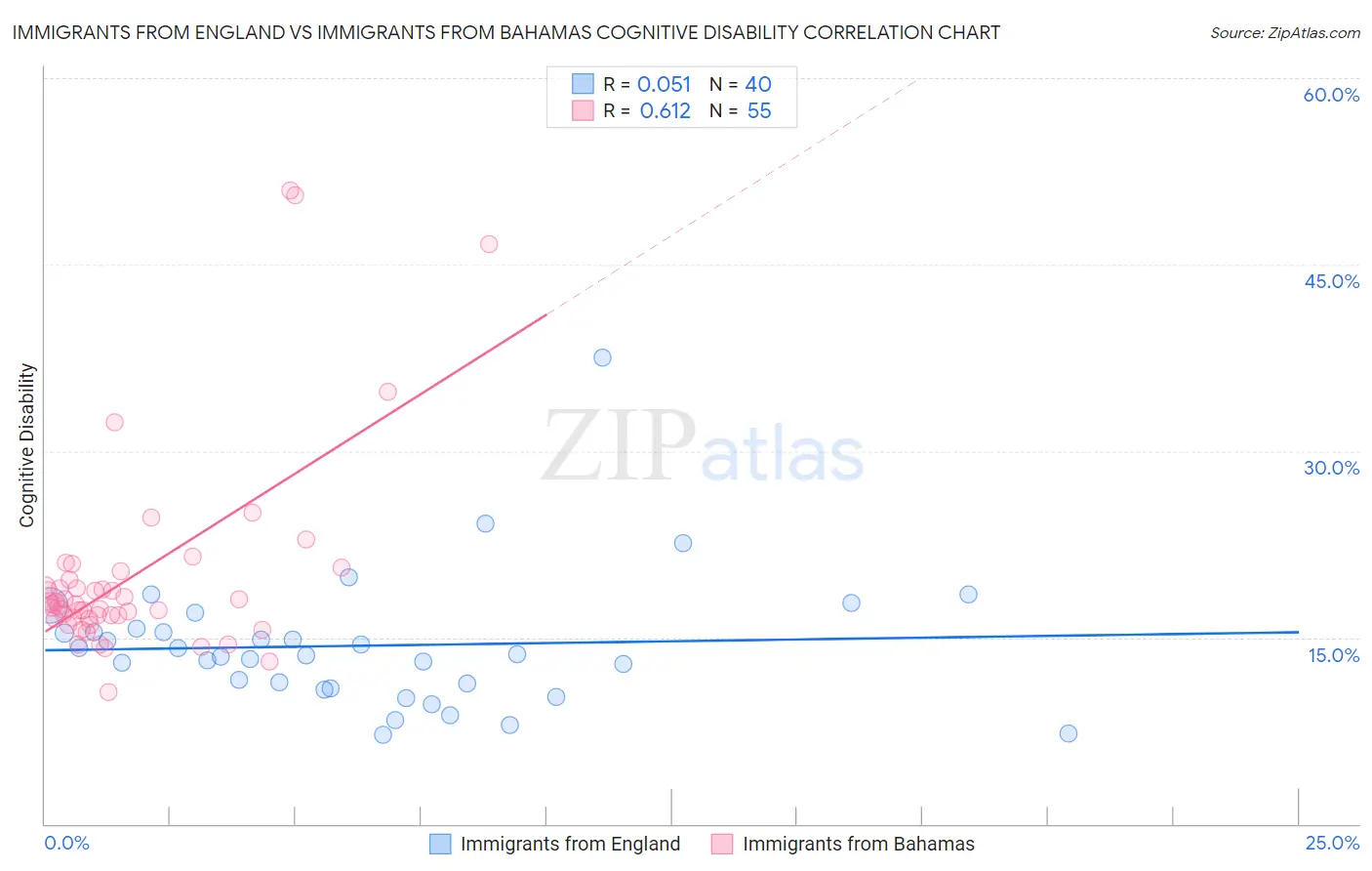 Immigrants from England vs Immigrants from Bahamas Cognitive Disability
