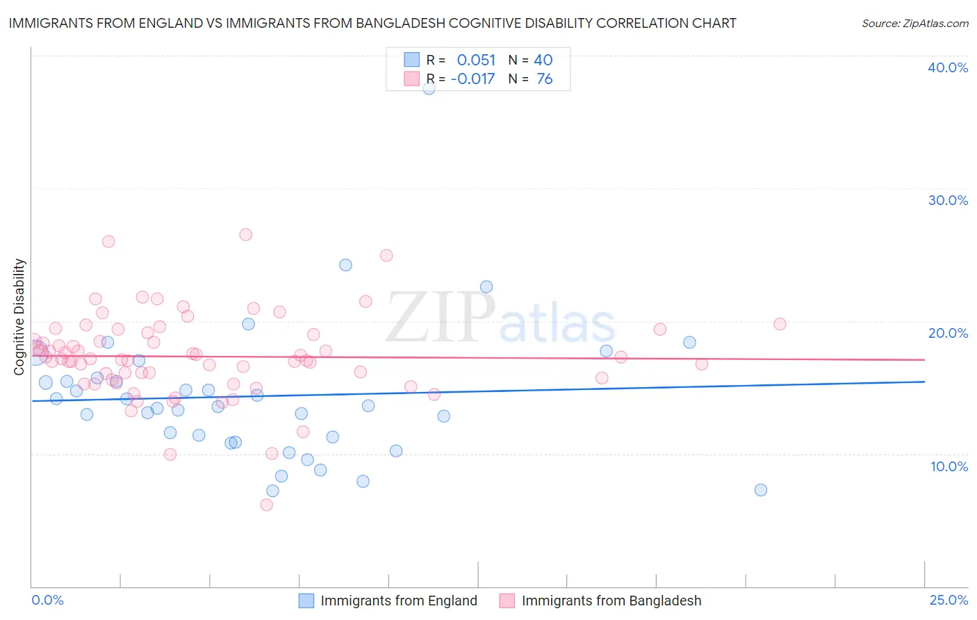 Immigrants from England vs Immigrants from Bangladesh Cognitive Disability