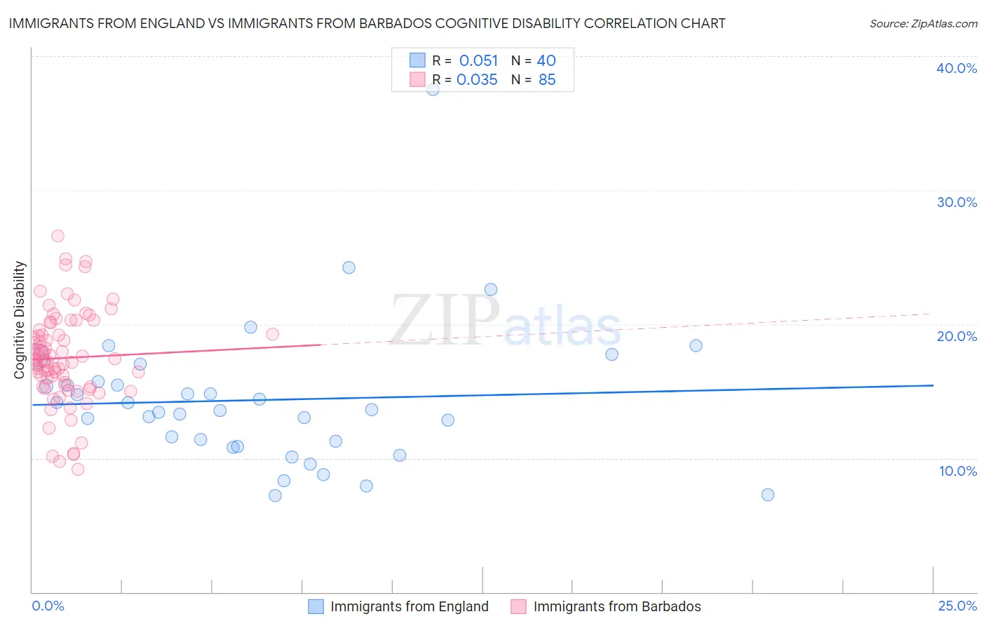 Immigrants from England vs Immigrants from Barbados Cognitive Disability