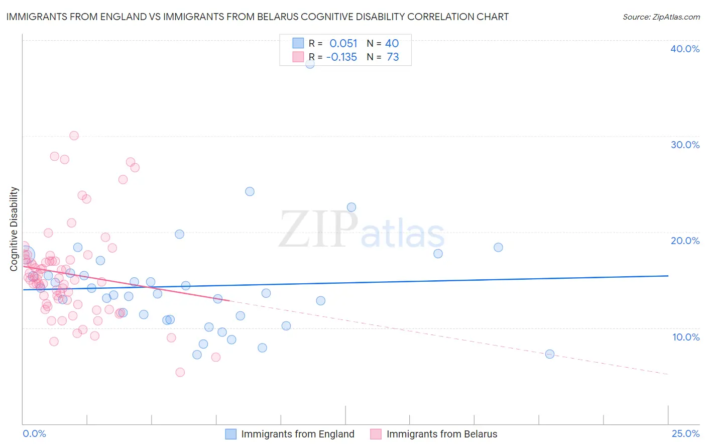 Immigrants from England vs Immigrants from Belarus Cognitive Disability