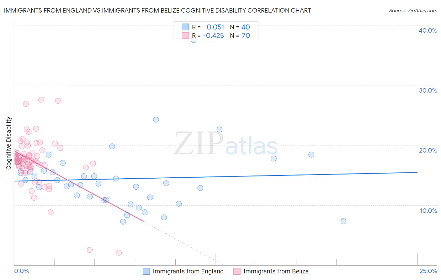 Immigrants from England vs Immigrants from Belize Cognitive Disability