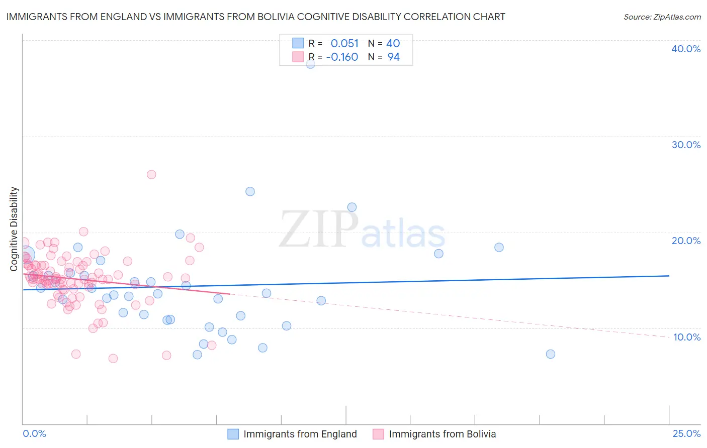 Immigrants from England vs Immigrants from Bolivia Cognitive Disability