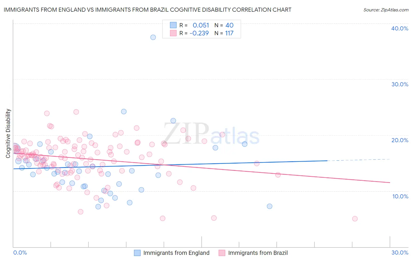 Immigrants from England vs Immigrants from Brazil Cognitive Disability