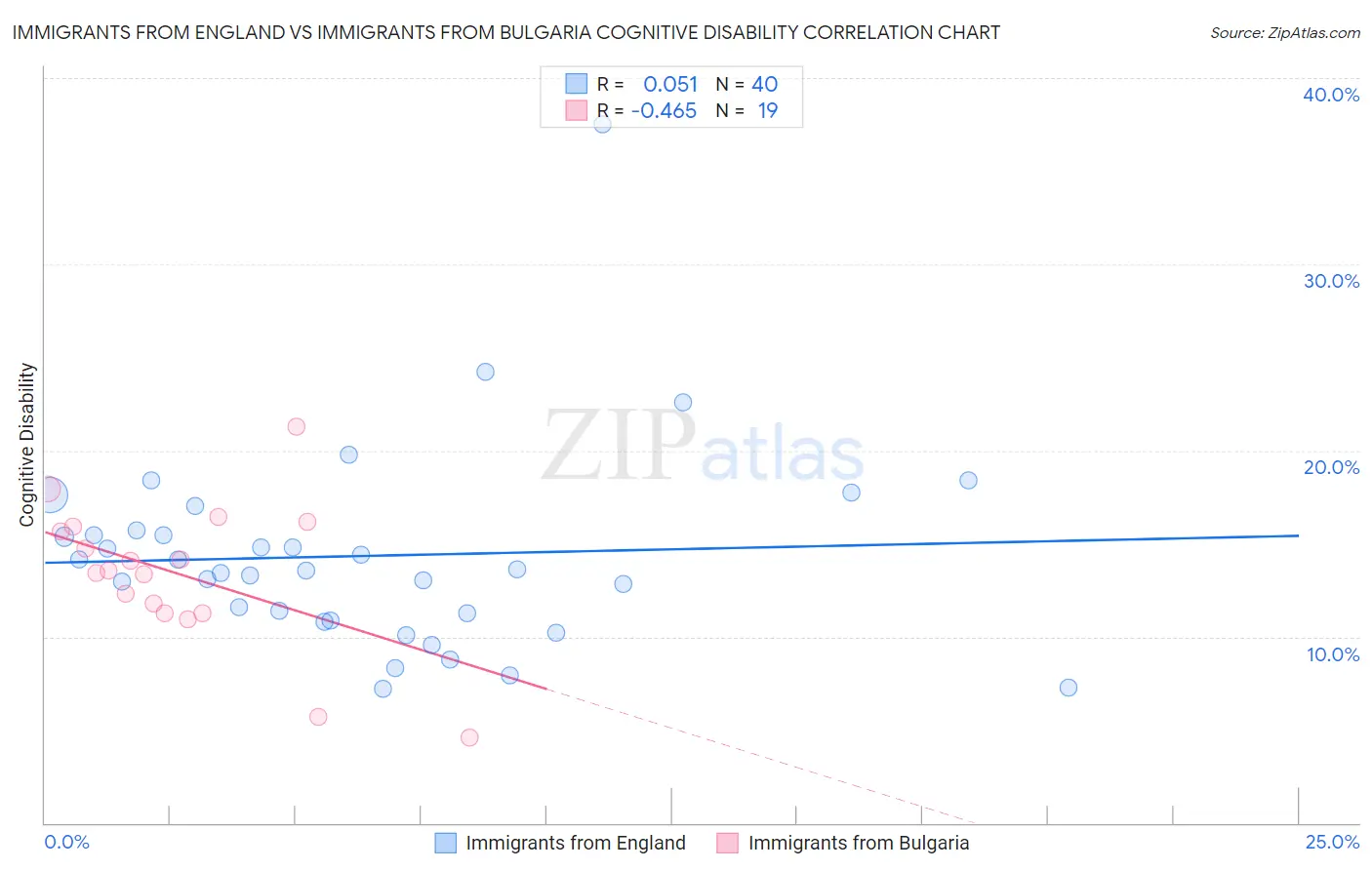 Immigrants from England vs Immigrants from Bulgaria Cognitive Disability