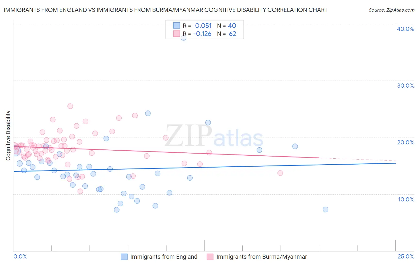Immigrants from England vs Immigrants from Burma/Myanmar Cognitive Disability