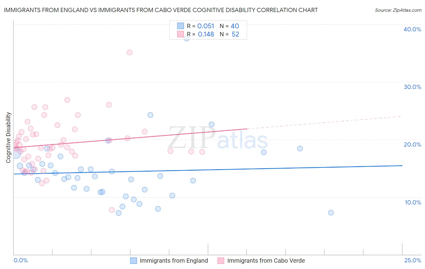 Immigrants from England vs Immigrants from Cabo Verde Cognitive Disability