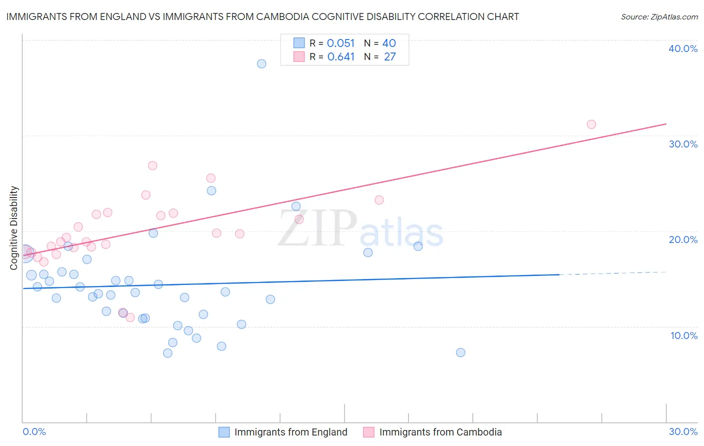 Immigrants from England vs Immigrants from Cambodia Cognitive Disability