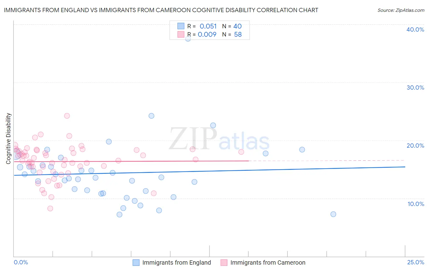 Immigrants from England vs Immigrants from Cameroon Cognitive Disability