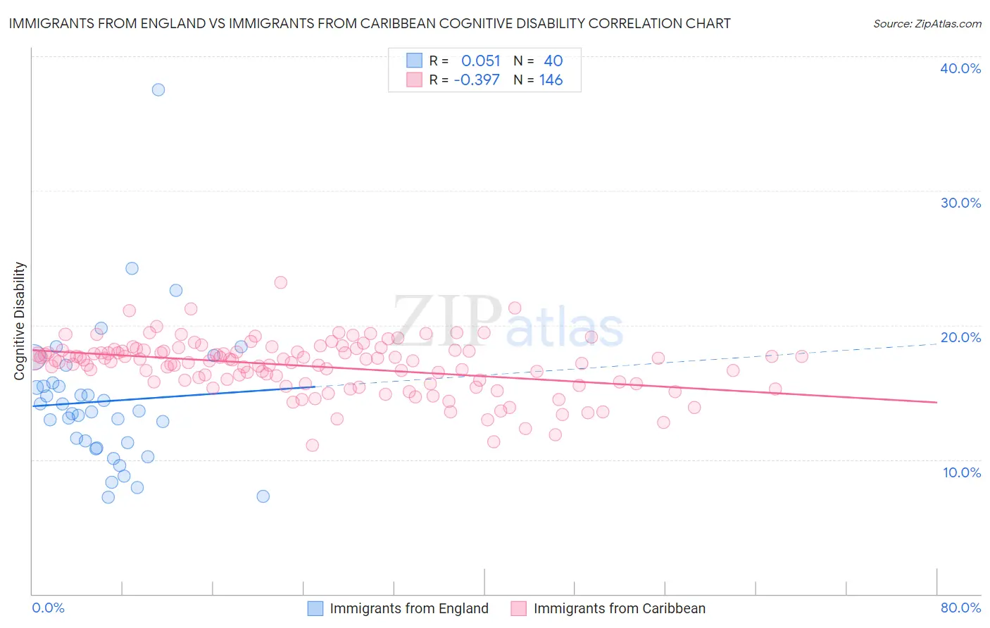 Immigrants from England vs Immigrants from Caribbean Cognitive Disability