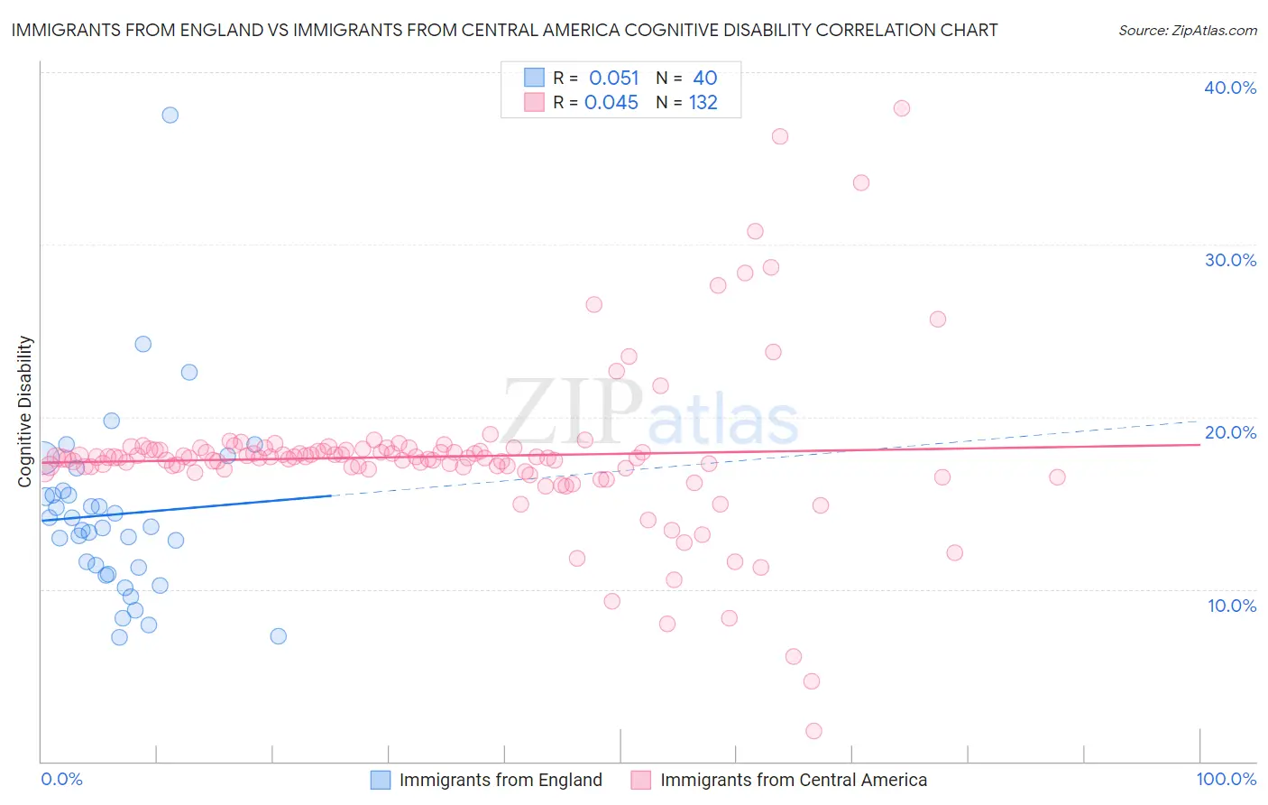Immigrants from England vs Immigrants from Central America Cognitive Disability