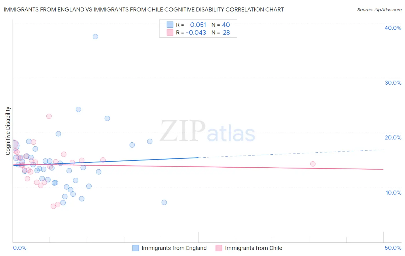 Immigrants from England vs Immigrants from Chile Cognitive Disability