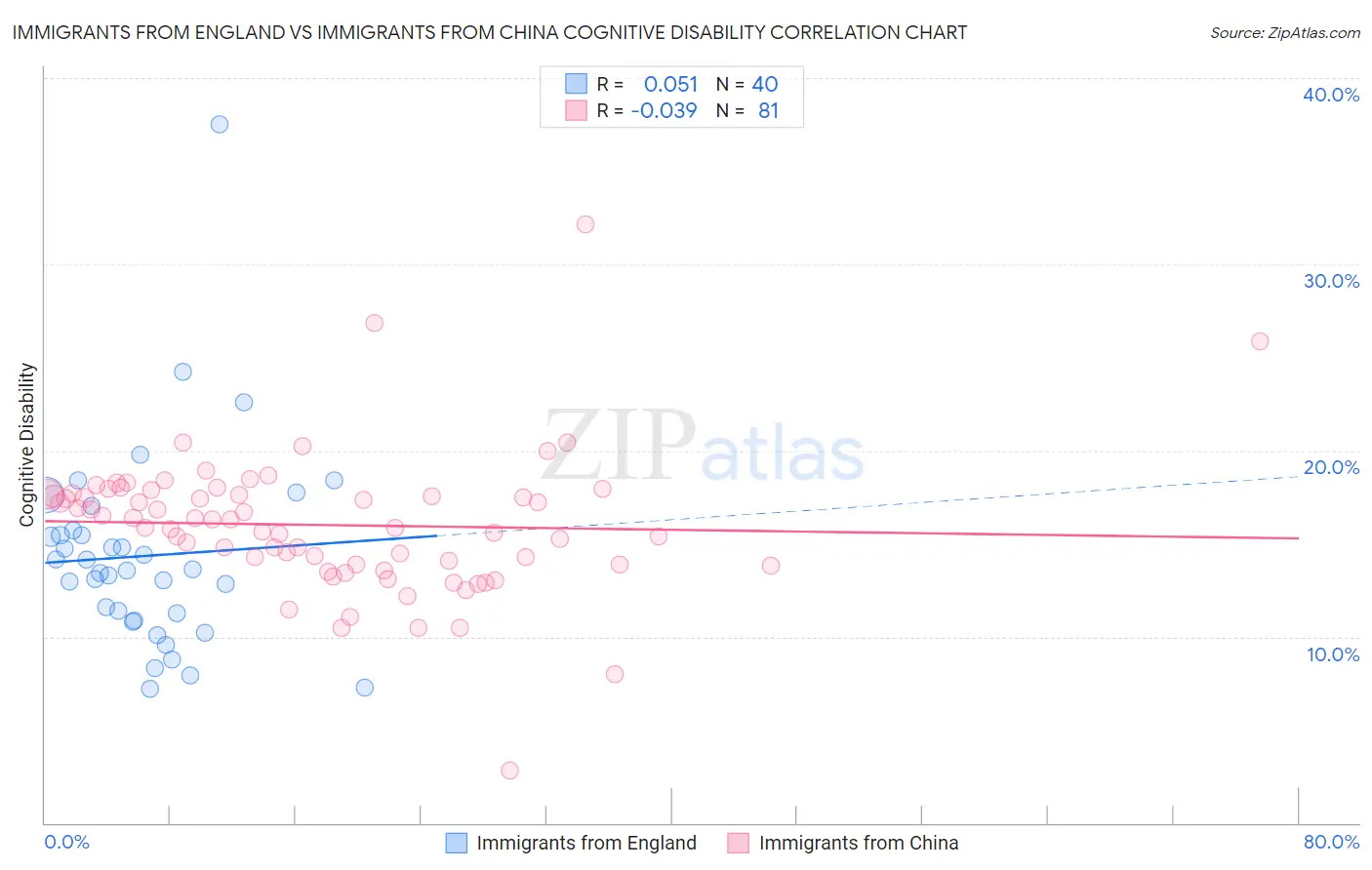 Immigrants from England vs Immigrants from China Cognitive Disability