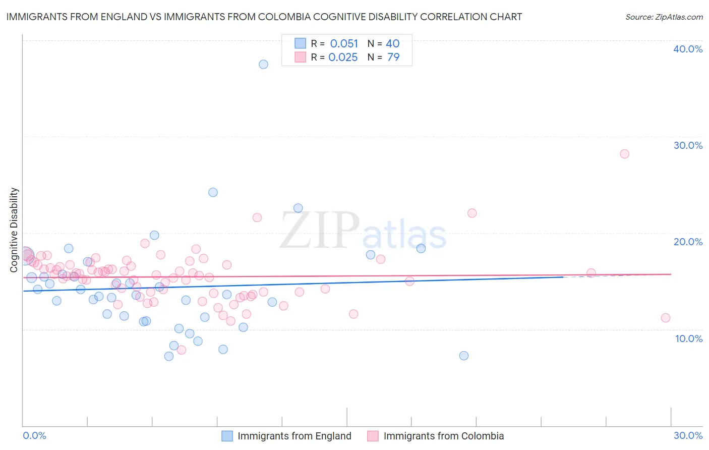 Immigrants from England vs Immigrants from Colombia Cognitive Disability