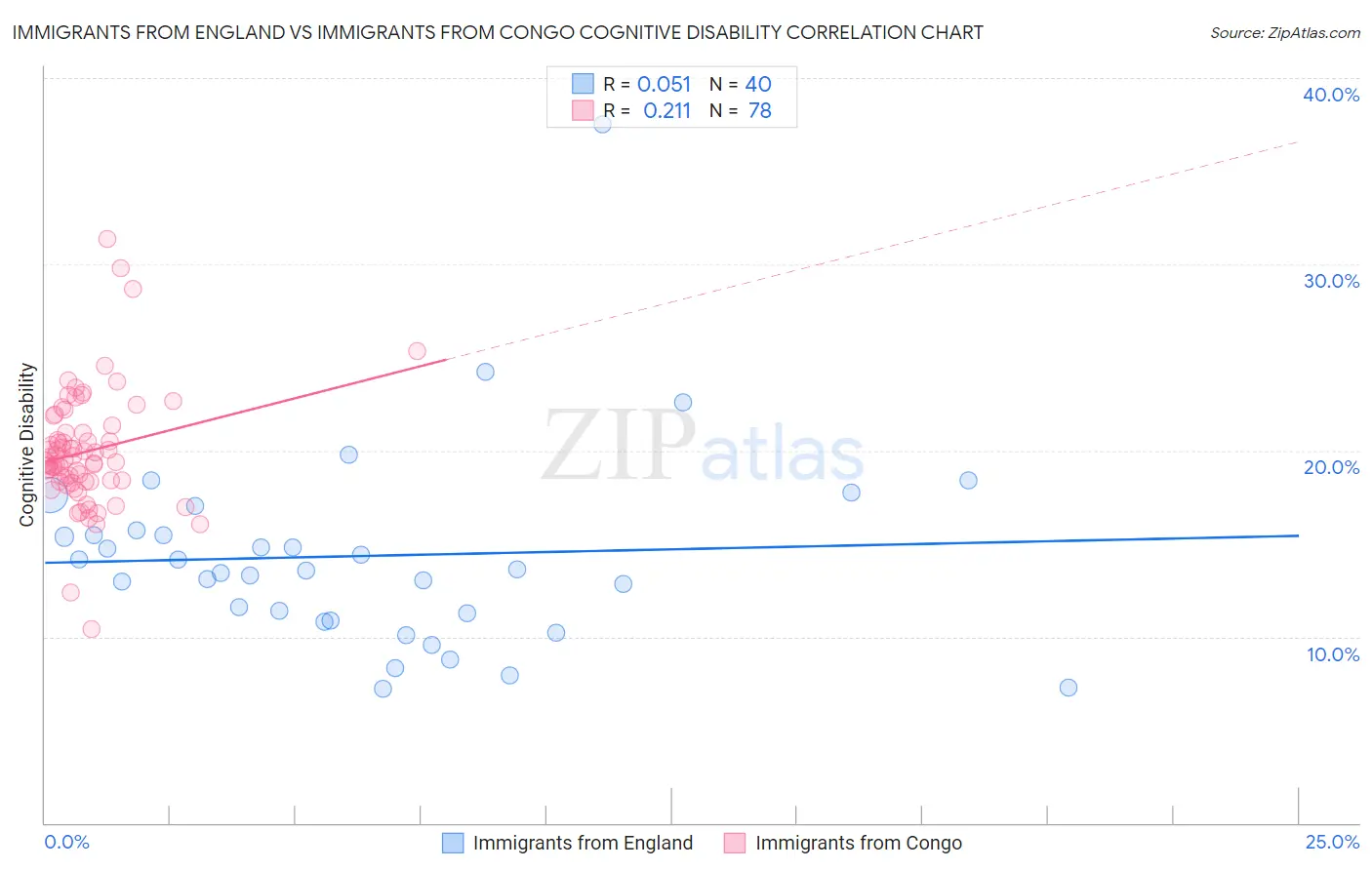 Immigrants from England vs Immigrants from Congo Cognitive Disability