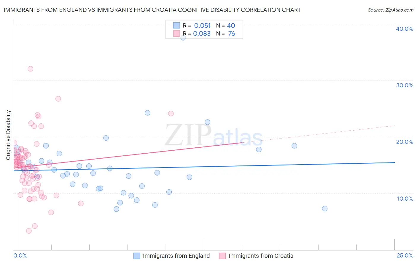 Immigrants from England vs Immigrants from Croatia Cognitive Disability