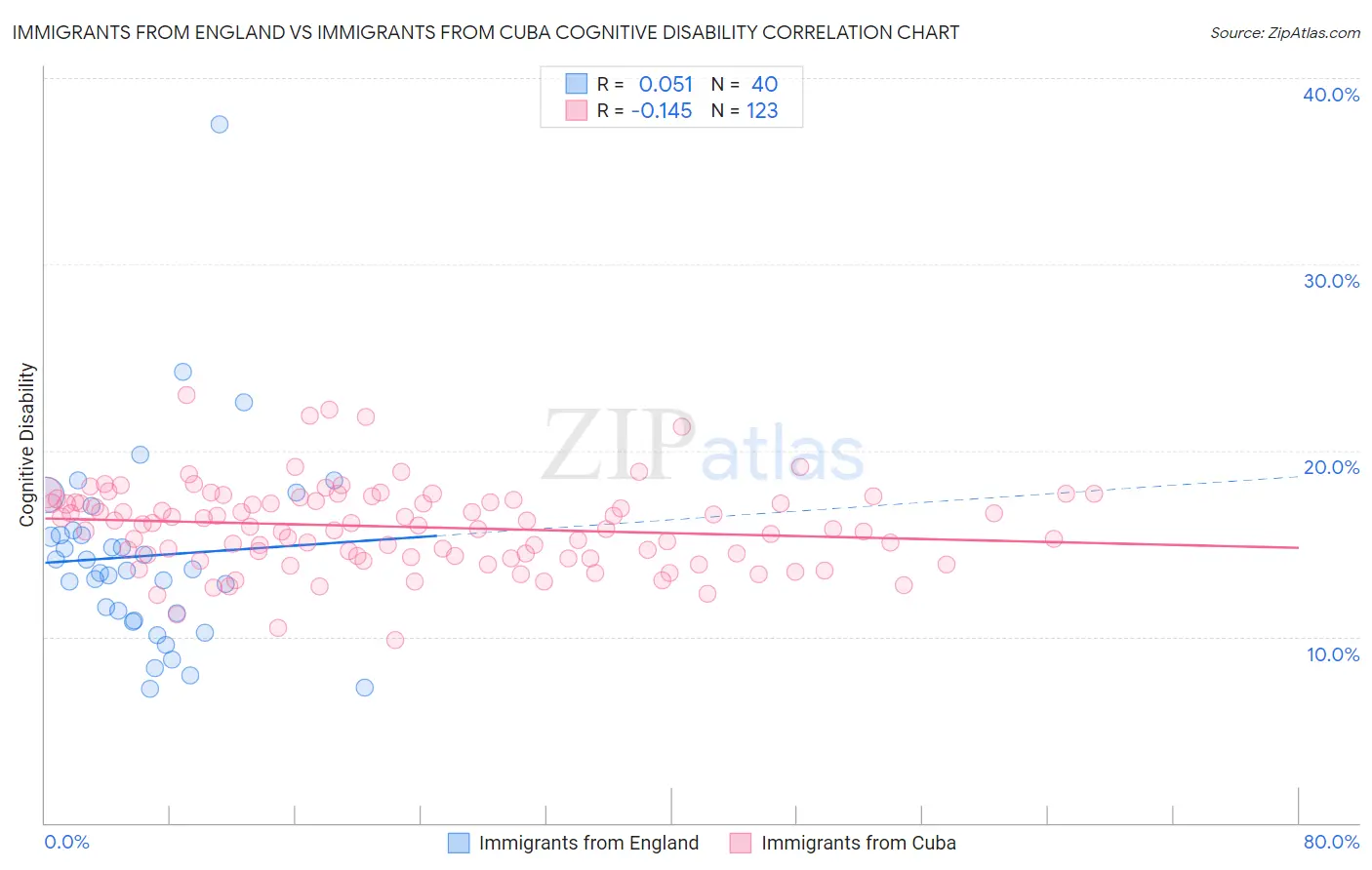 Immigrants from England vs Immigrants from Cuba Cognitive Disability
