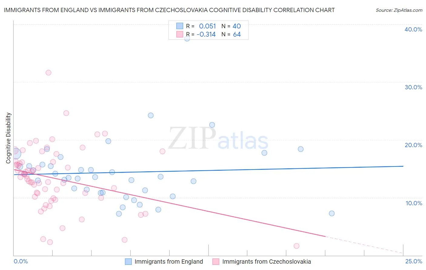 Immigrants from England vs Immigrants from Czechoslovakia Cognitive Disability