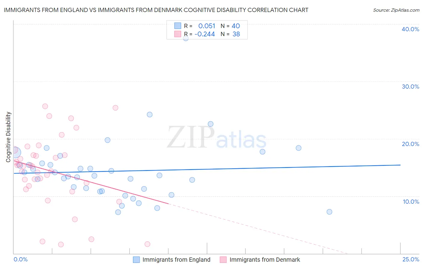 Immigrants from England vs Immigrants from Denmark Cognitive Disability