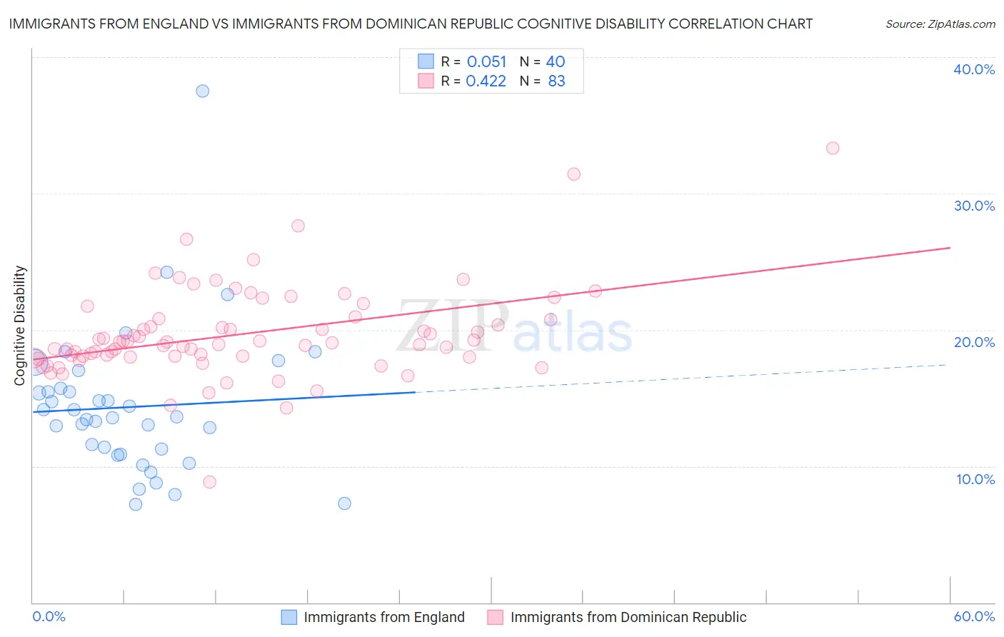 Immigrants from England vs Immigrants from Dominican Republic Cognitive Disability
