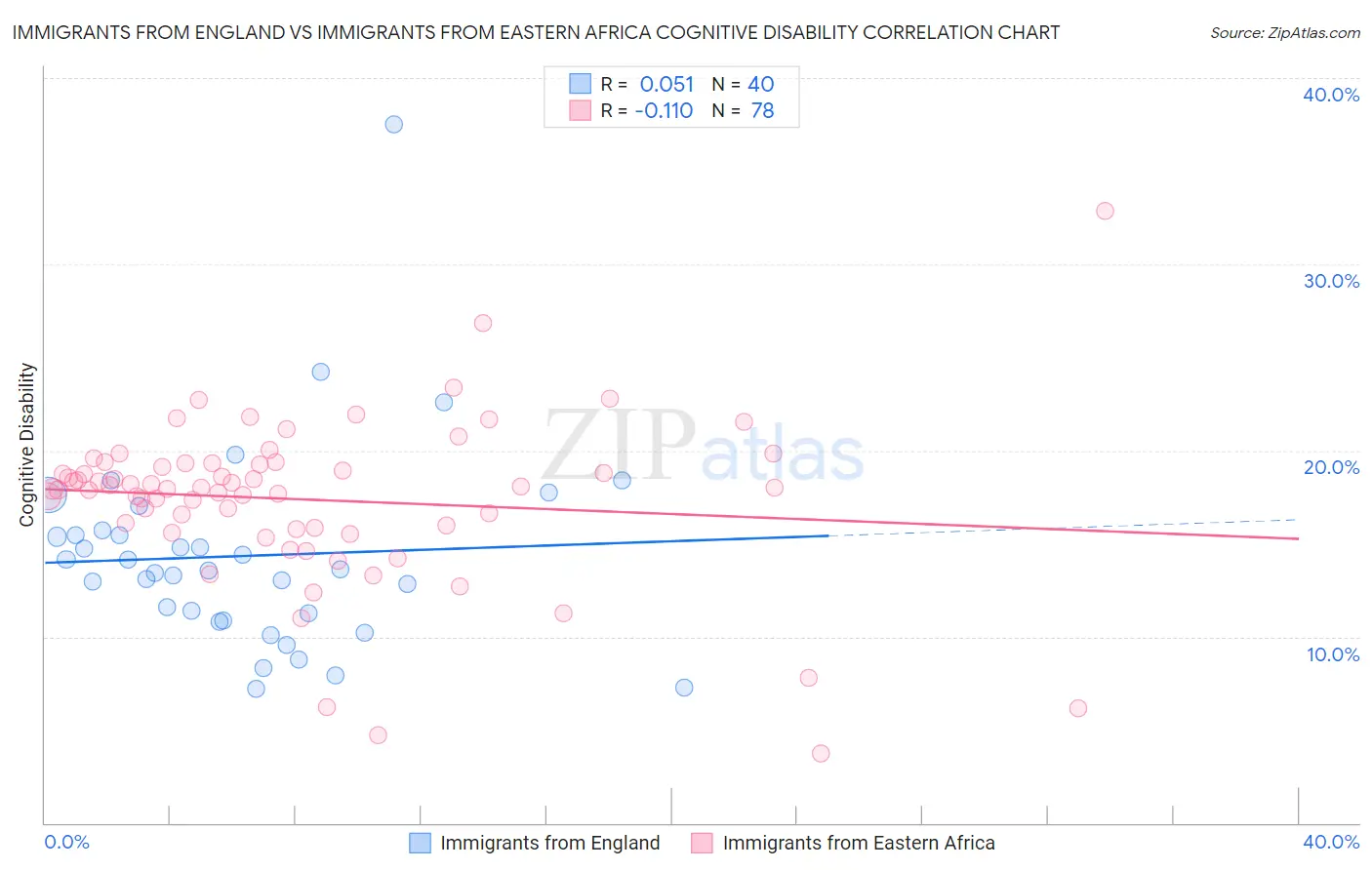 Immigrants from England vs Immigrants from Eastern Africa Cognitive Disability