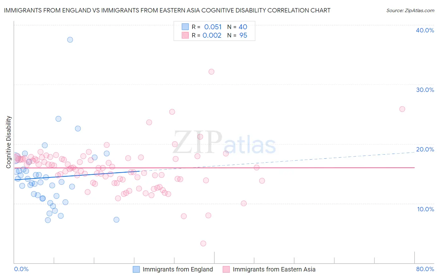 Immigrants from England vs Immigrants from Eastern Asia Cognitive Disability