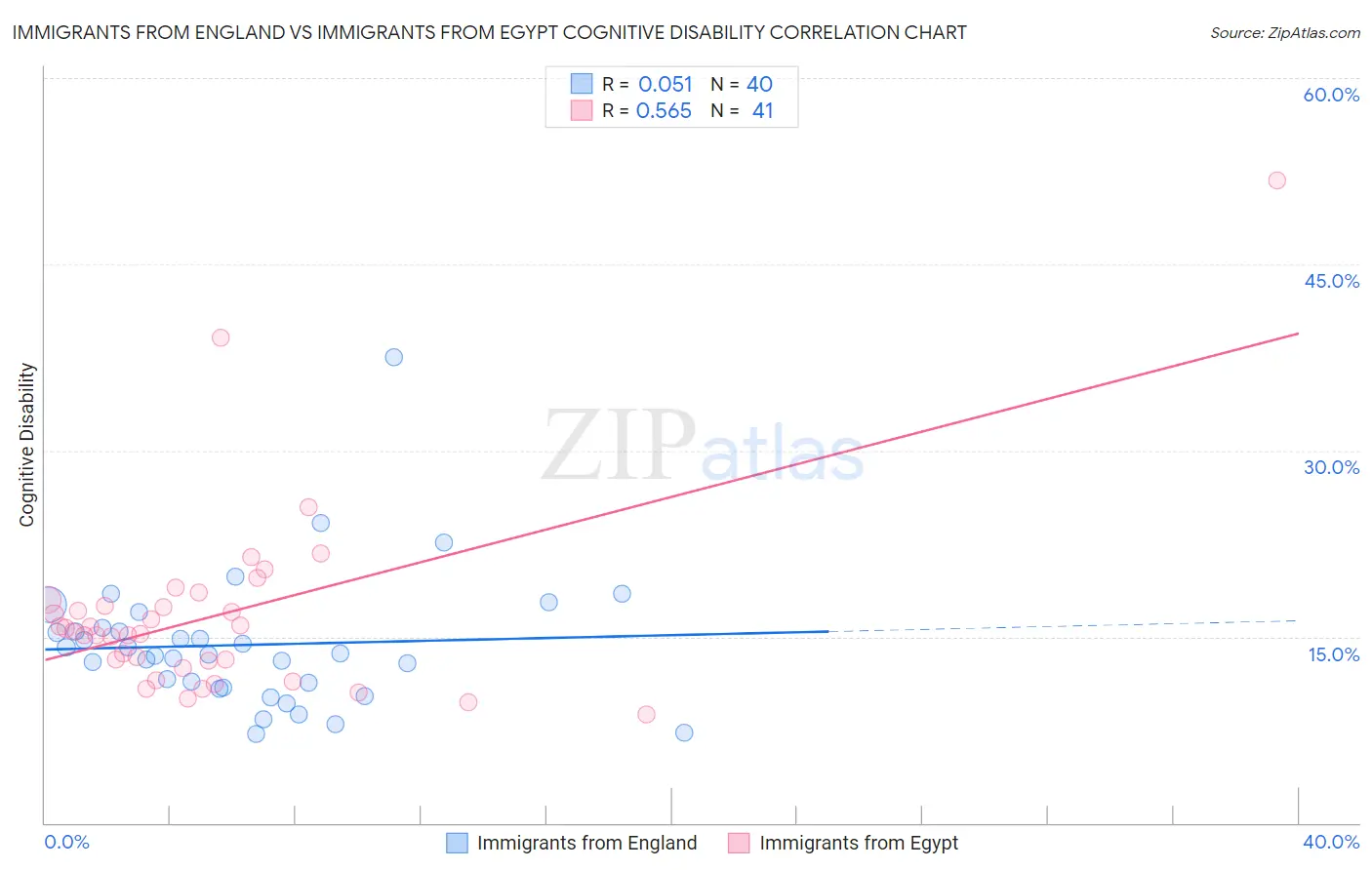 Immigrants from England vs Immigrants from Egypt Cognitive Disability