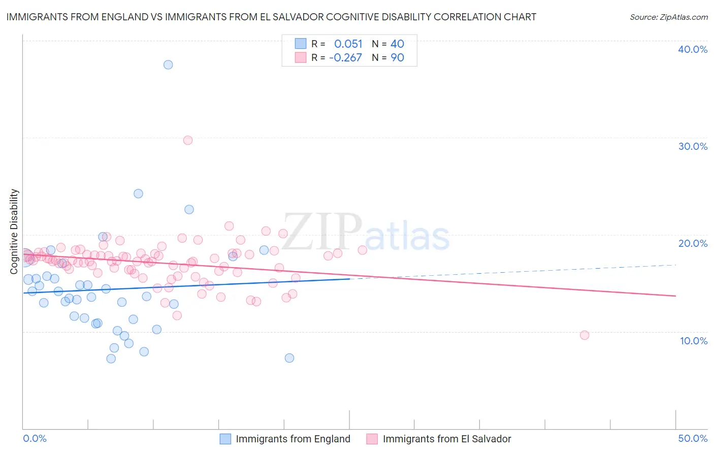Immigrants from England vs Immigrants from El Salvador Cognitive Disability