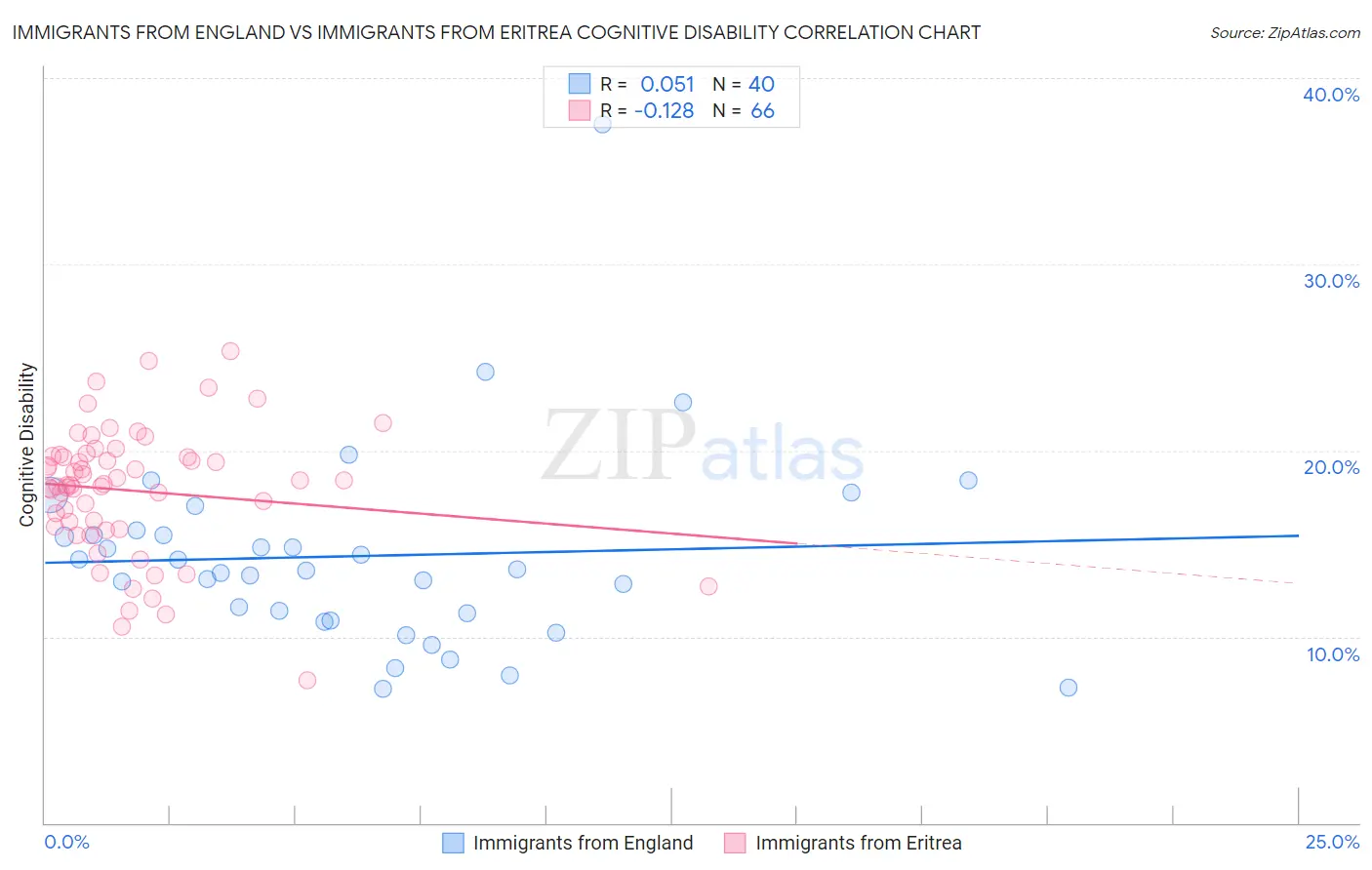 Immigrants from England vs Immigrants from Eritrea Cognitive Disability