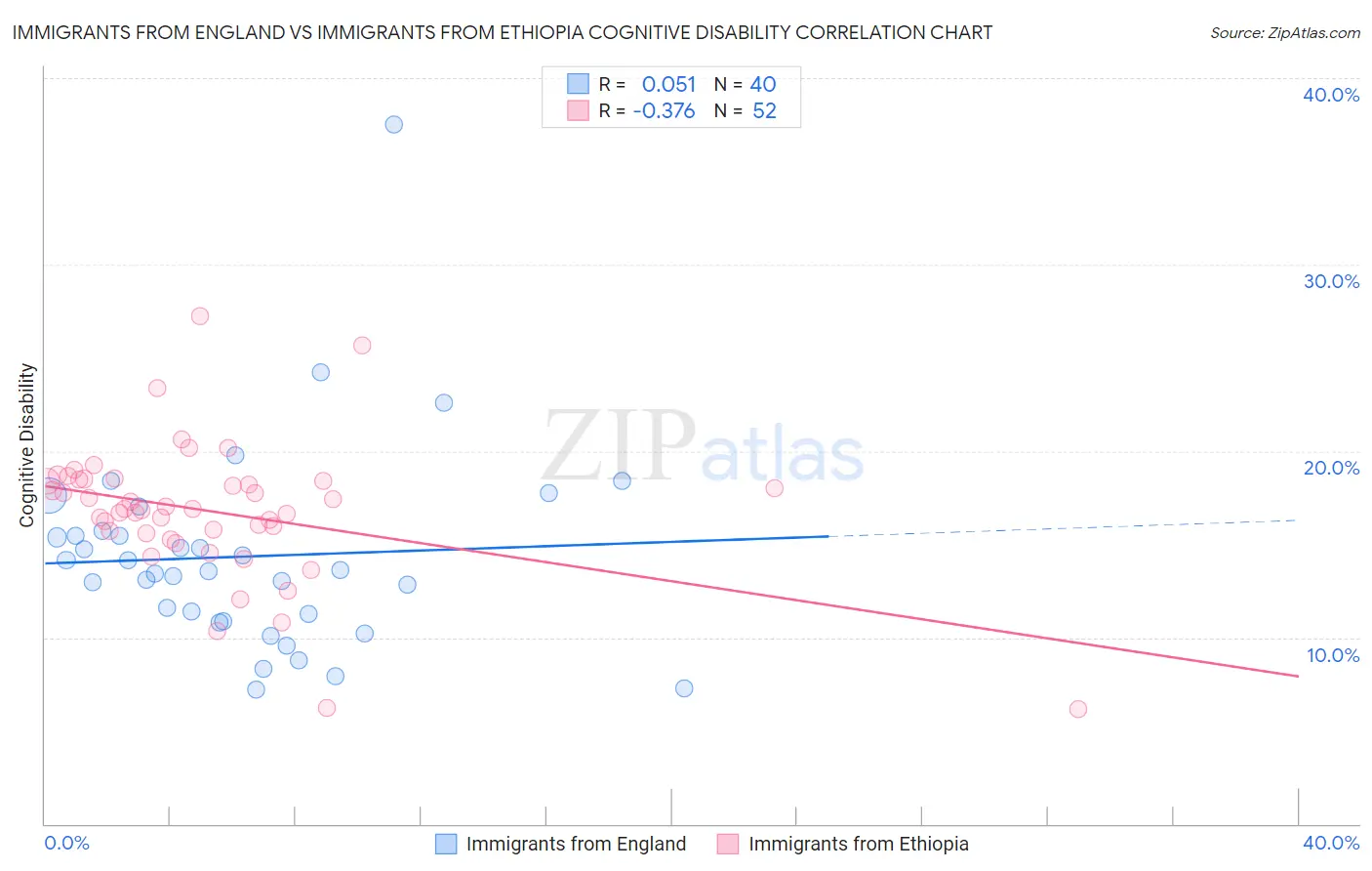 Immigrants from England vs Immigrants from Ethiopia Cognitive Disability
