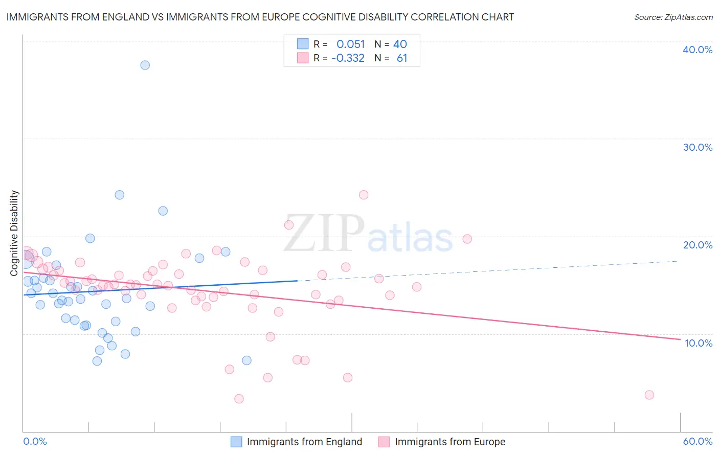 Immigrants from England vs Immigrants from Europe Cognitive Disability