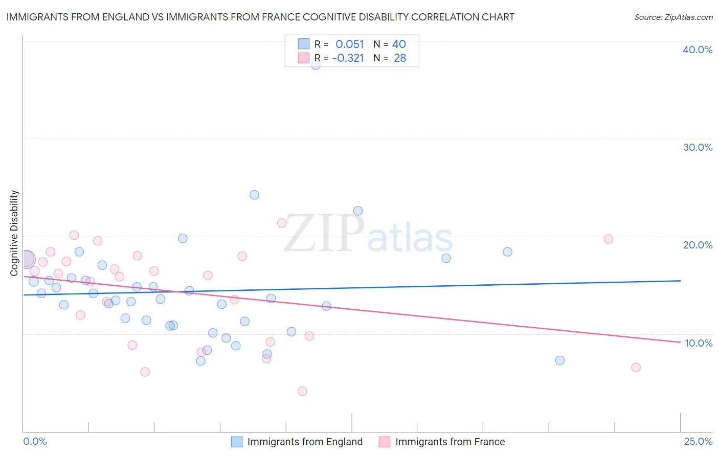 Immigrants from England vs Immigrants from France Cognitive Disability