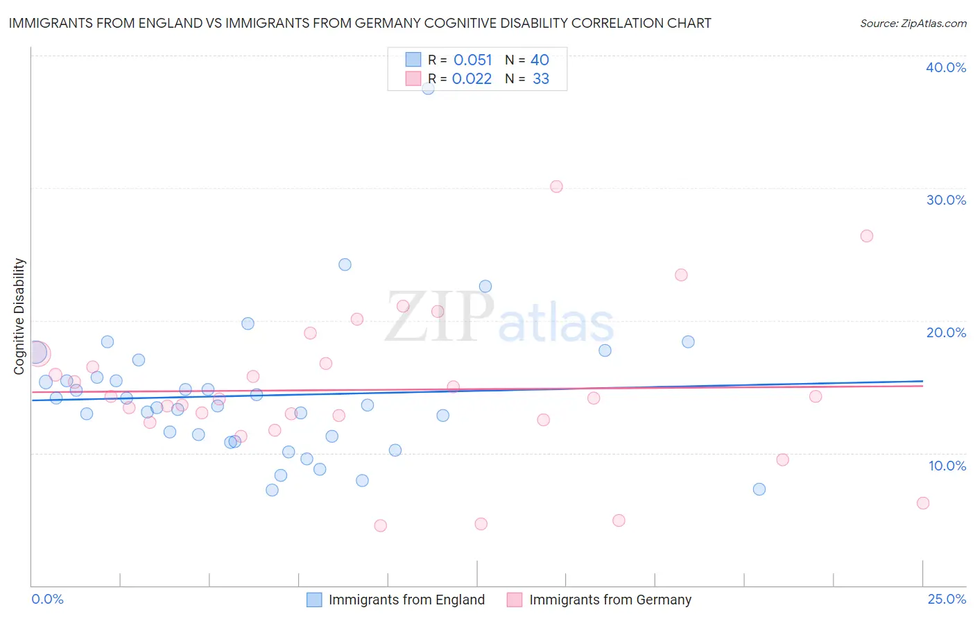 Immigrants from England vs Immigrants from Germany Cognitive Disability
