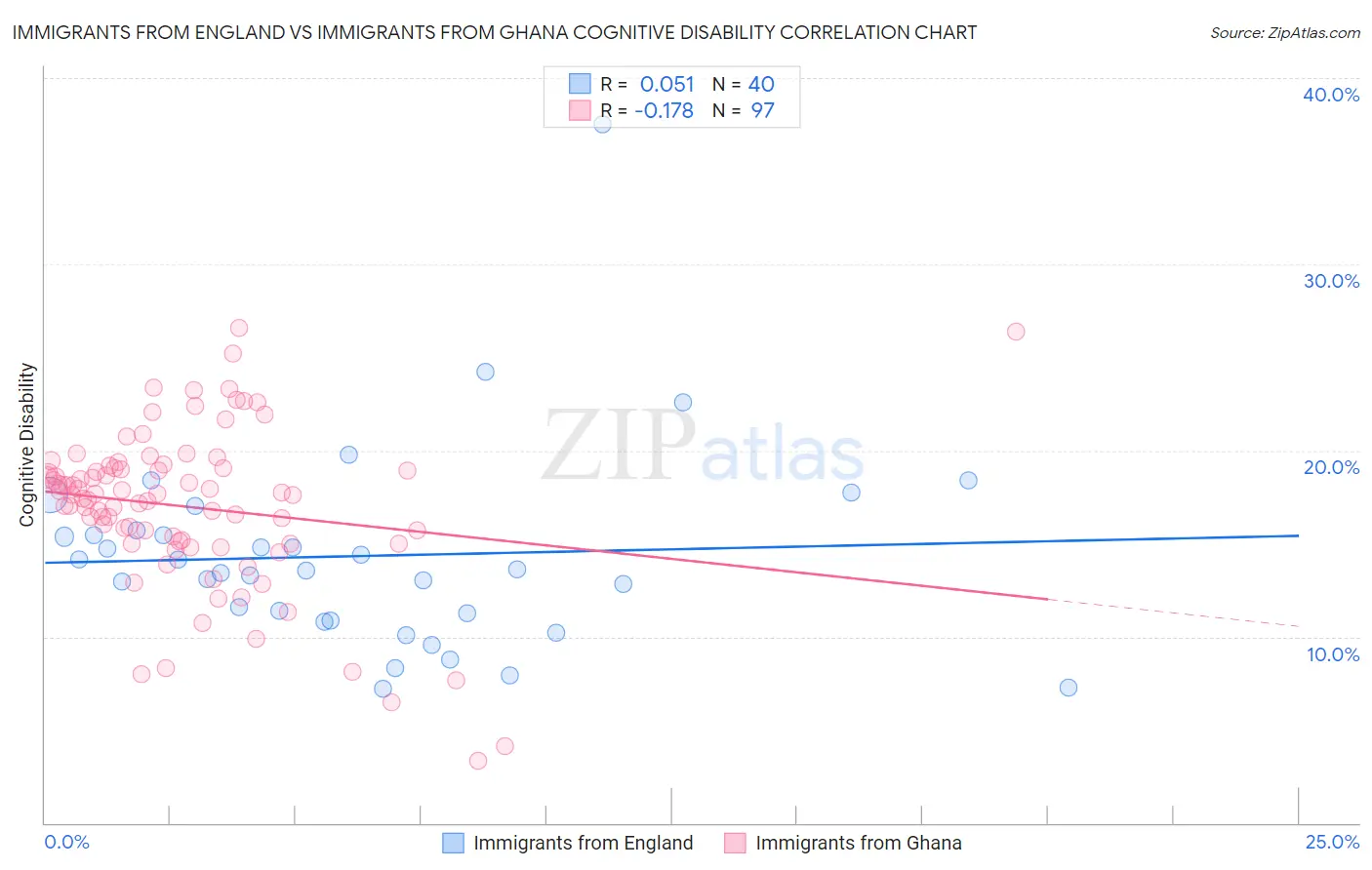 Immigrants from England vs Immigrants from Ghana Cognitive Disability